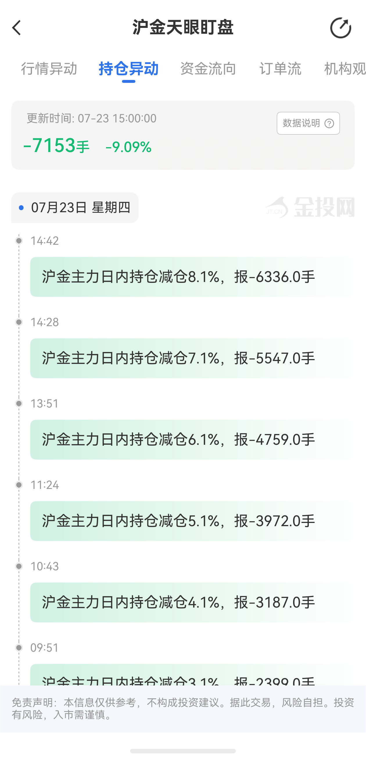 天眼盯盤滬金持倉異動：7月23日滬金主力日內(nèi)持倉減少7153手