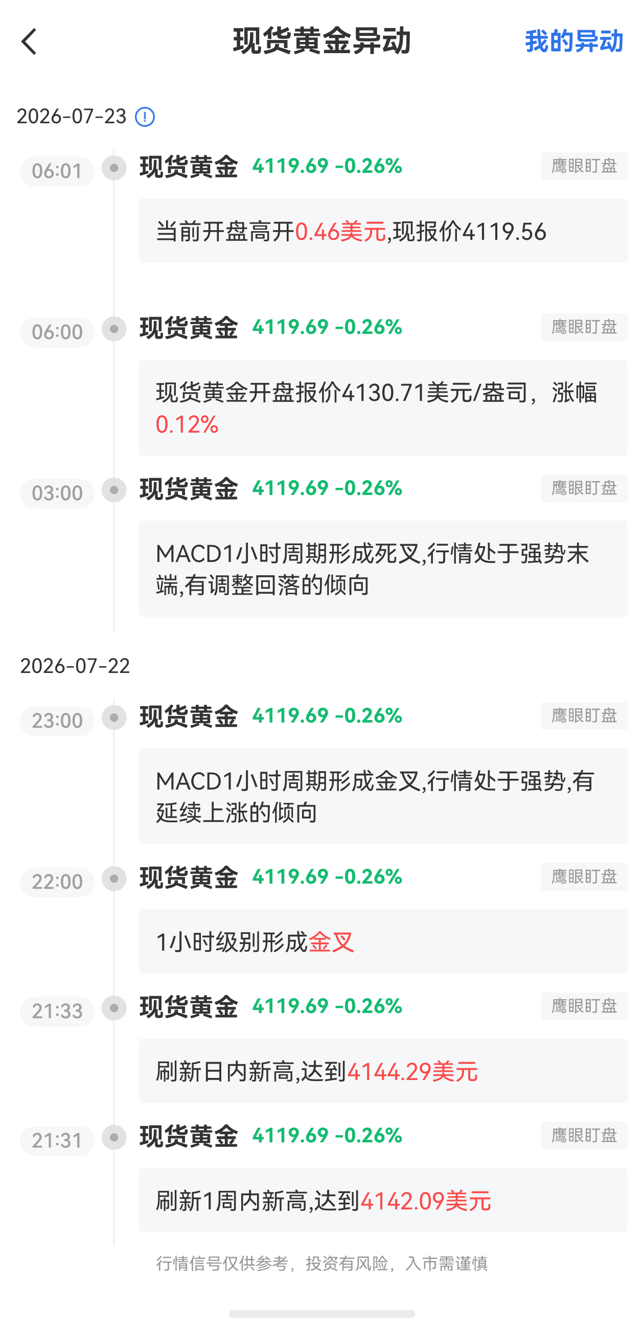 7月23日最新現(xiàn)貨黃金行情異動：開盤高開0.46美元現(xiàn)報價4119.56