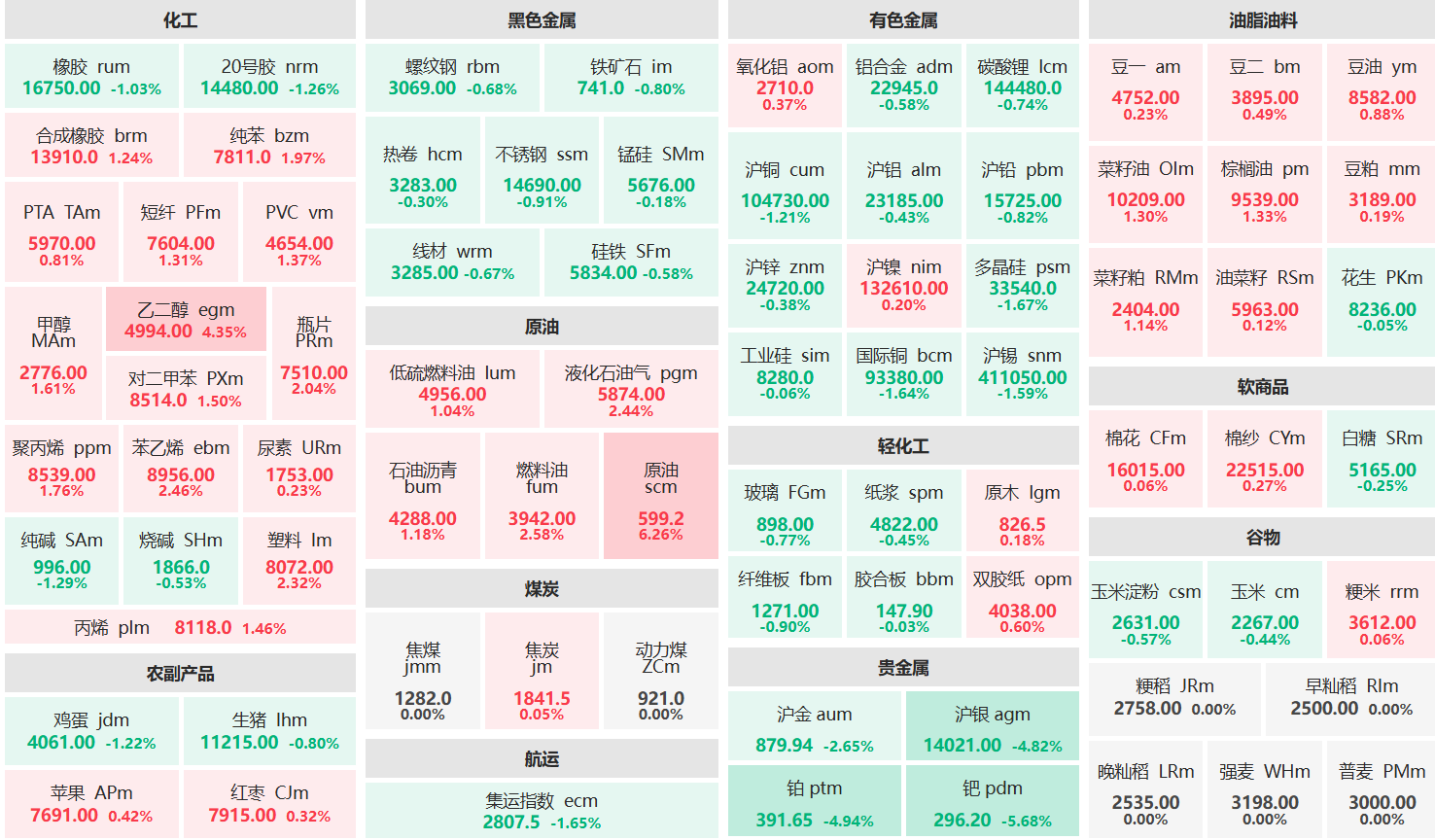 午评:原油主力涨超6% 钯主连跌超5%