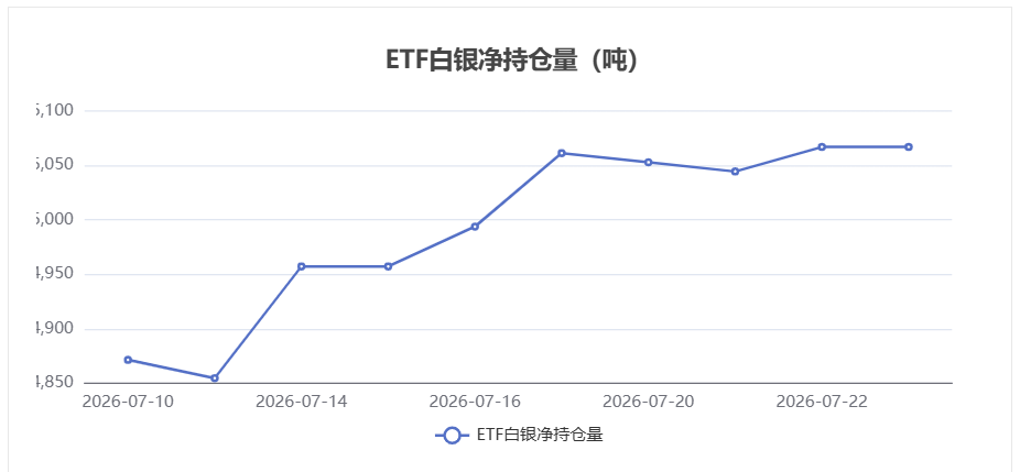 【白银ETF最新持仓】7月23日白银ETF持仓维持不变