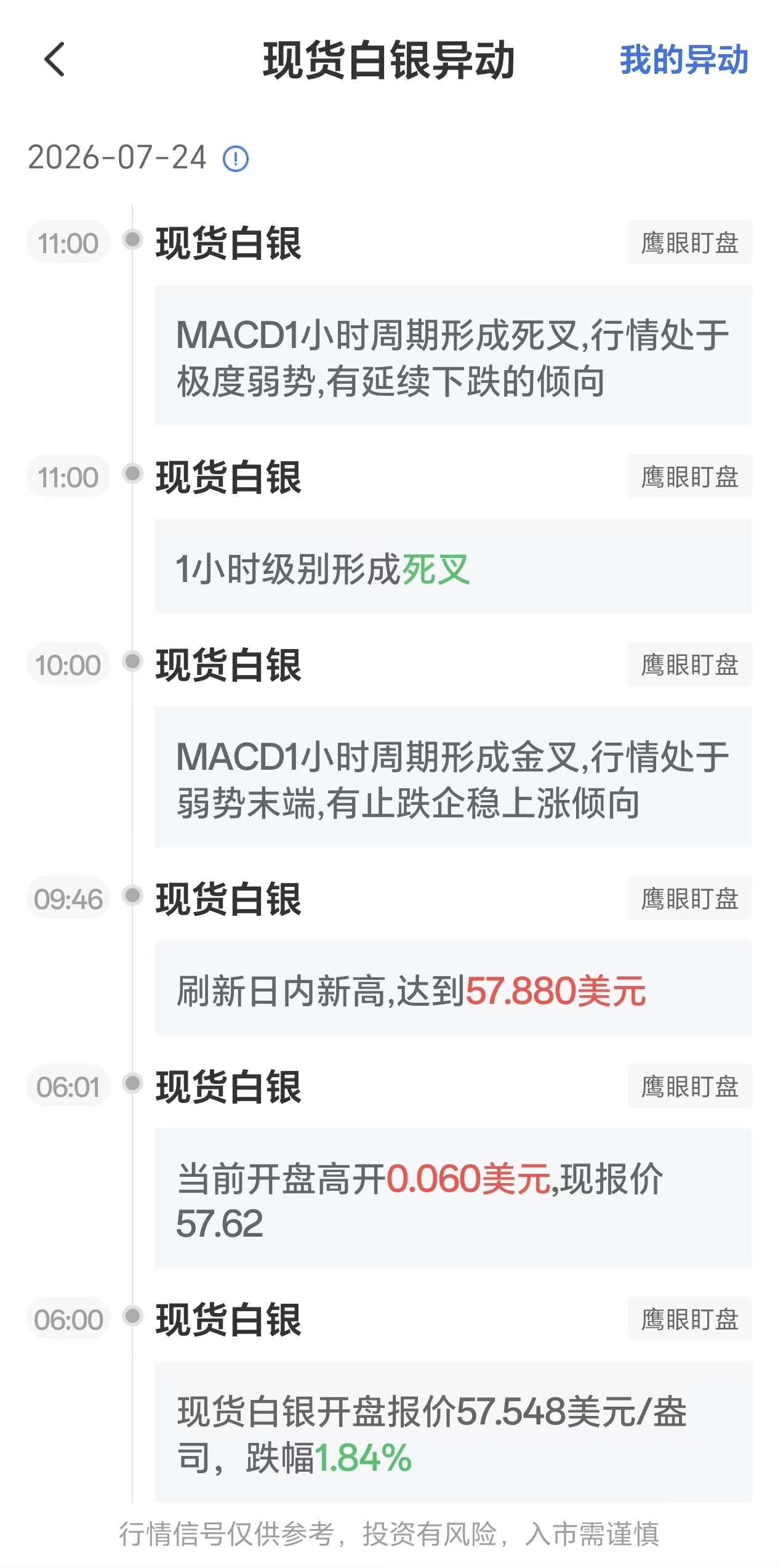 7月24日最新現(xiàn)貨白銀行情異動：MACD1小時周期形成死叉