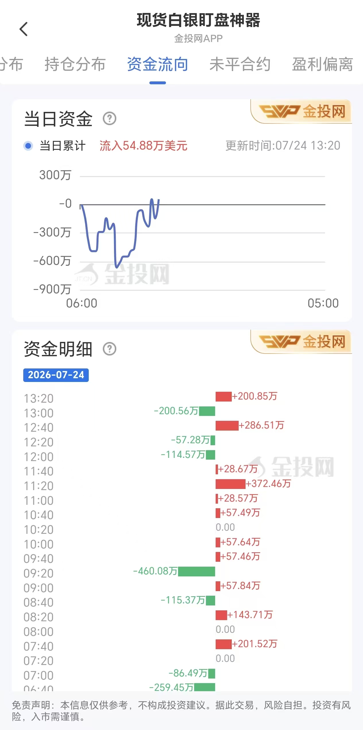 7月24日現(xiàn)貨白銀最新資金流向：累計流入54.88萬美元