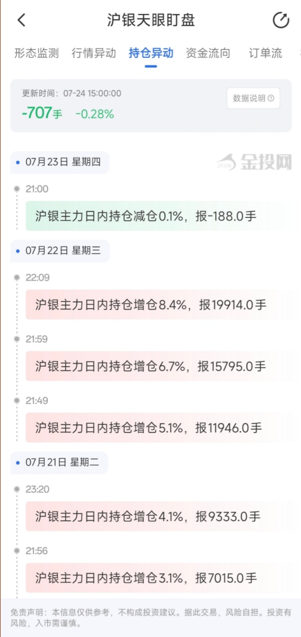 7月24日天眼盯盘持仓异动：沪银主力持仓减持707手