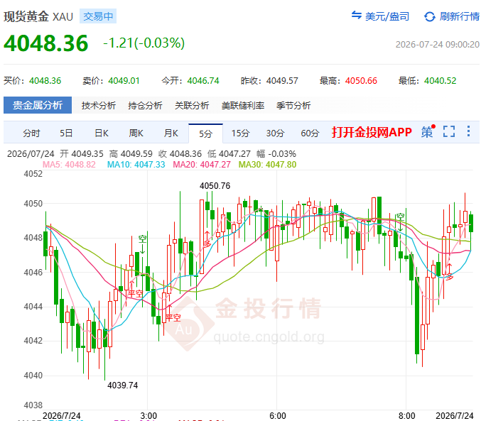 金投財(cái)經(jīng)早知道：?緊急預(yù)警！黃金因“連環(huán)劫”多頭出逃 今夜4000點(diǎn)大關(guān)能否守??？