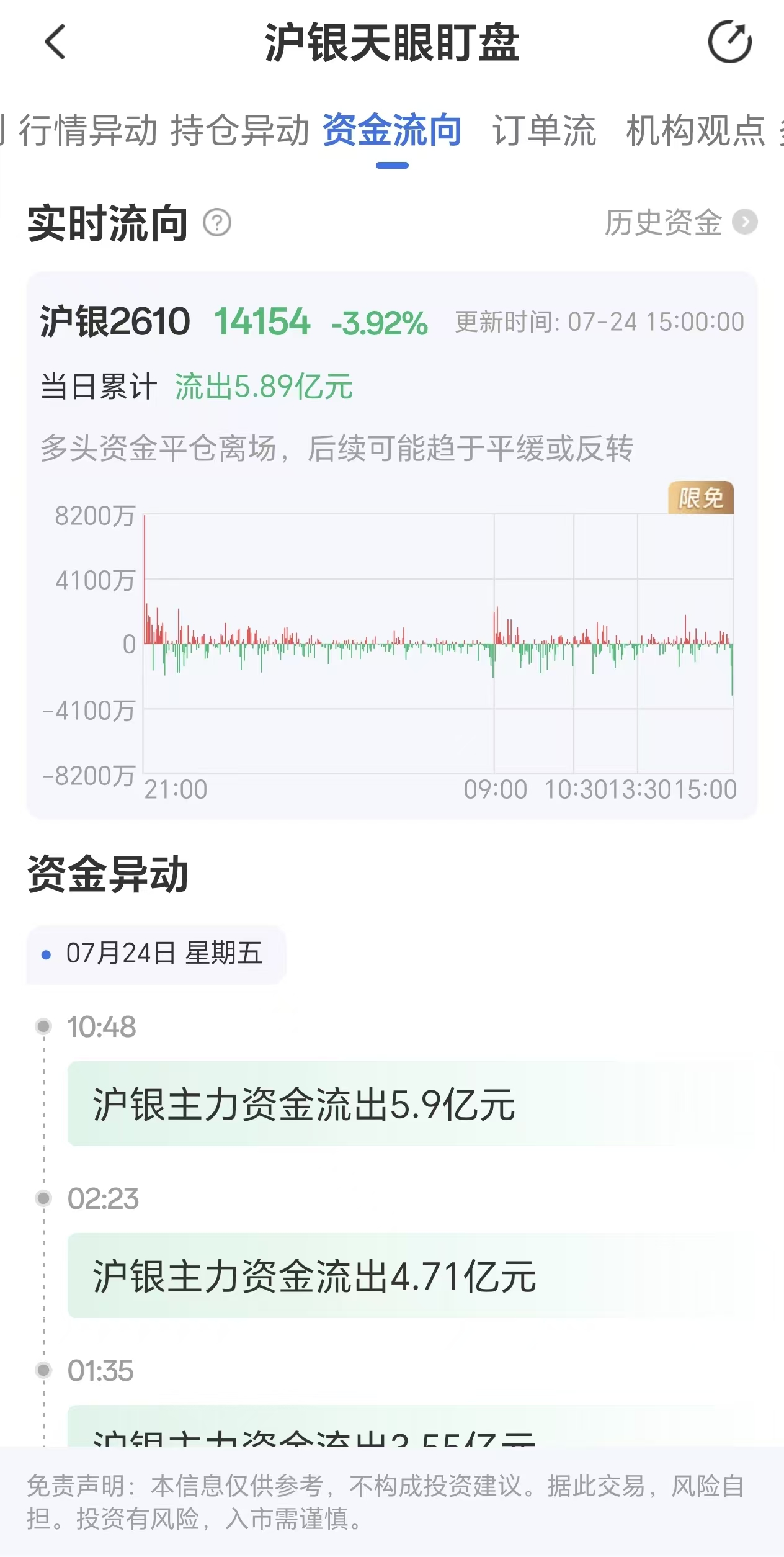 天眼盯盘沪银资金流向:7月24日沪银主力合约资金流出5.89亿元