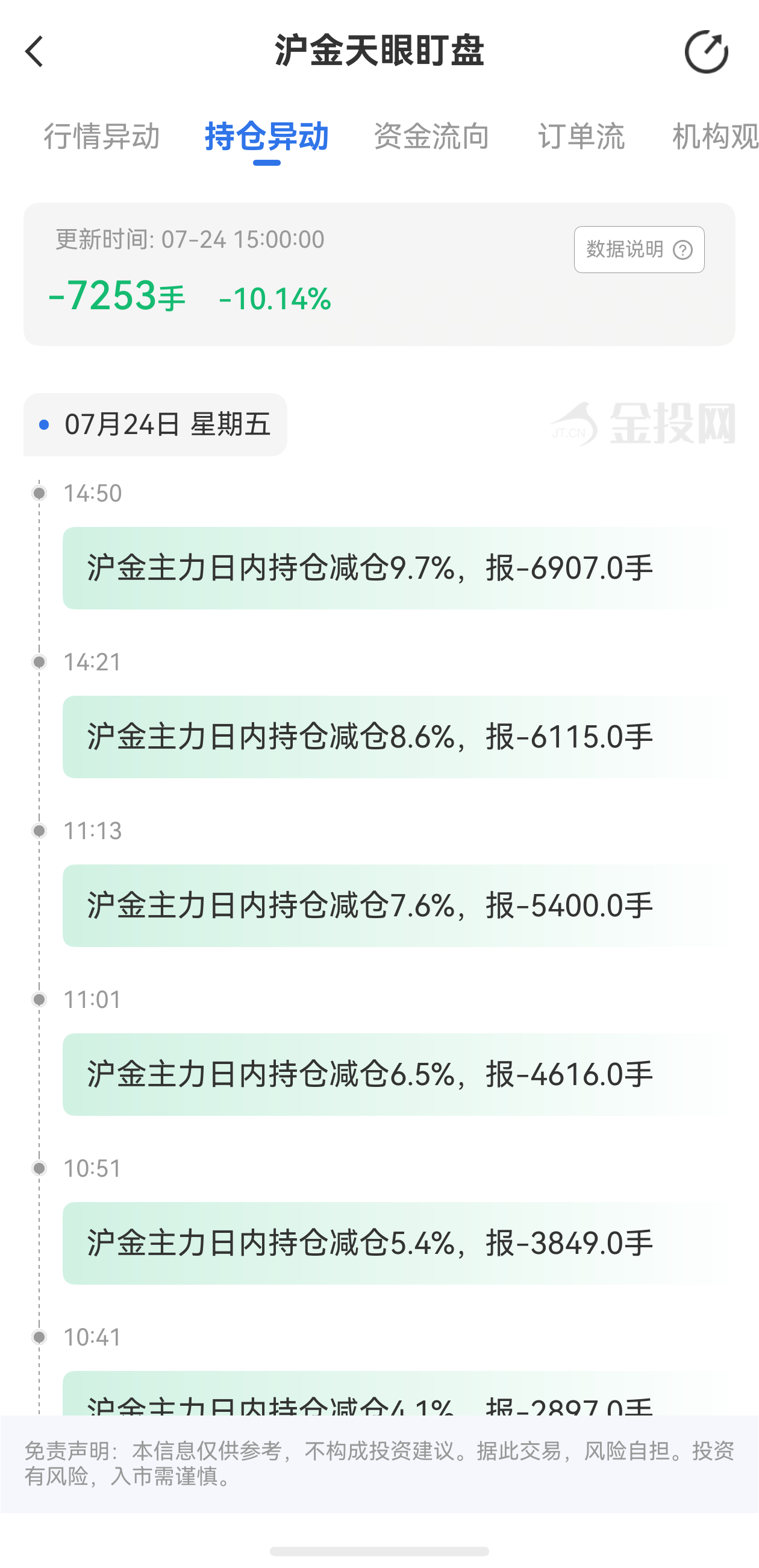 天眼盯盤滬金持倉異動：7月24日滬金主力日內持倉減少7253手