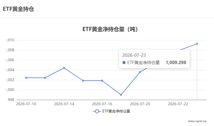 【黃金etf持倉量】7月23日黃金ETF較上一交易日增持1.427噸