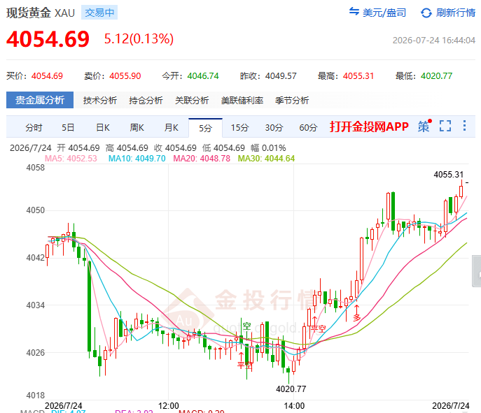 金投財(cái)經(jīng)晚間道：4060定生死！金價(jià)探底回升假象？ 沙特繞行好望角48天成本賬揭曉