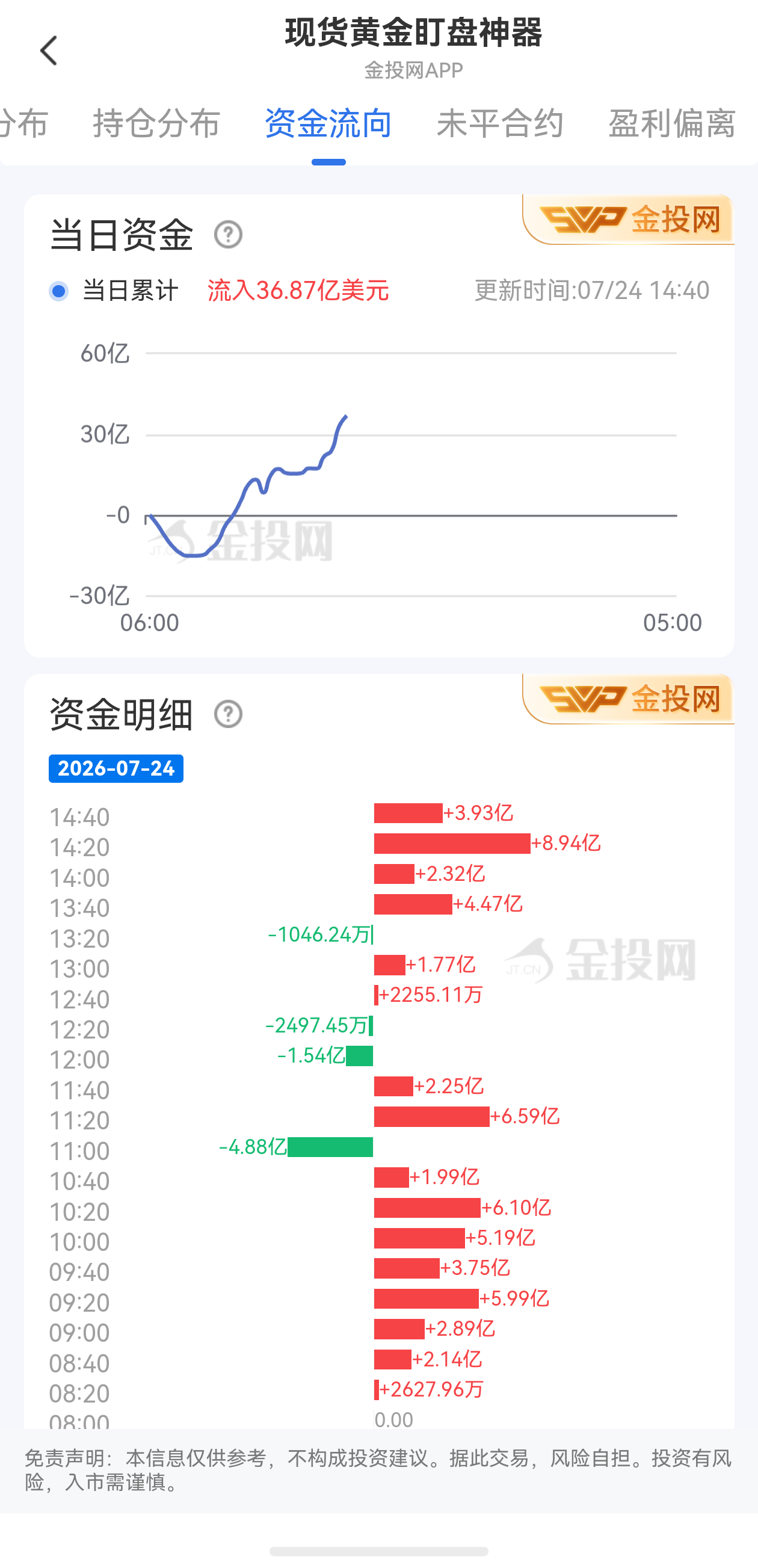 7月24日現(xiàn)貨黃金最新資金流向：累計流入36.87億美元