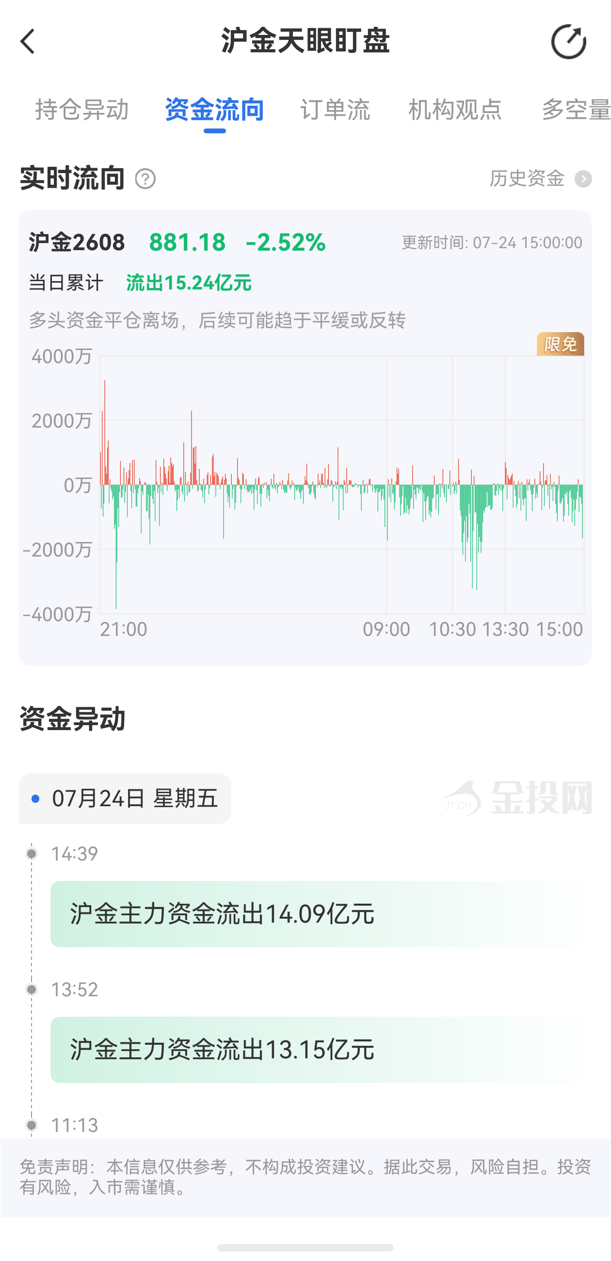 天眼盯盤滬金最新資金流向：7月24日當日累計流出15.24億元