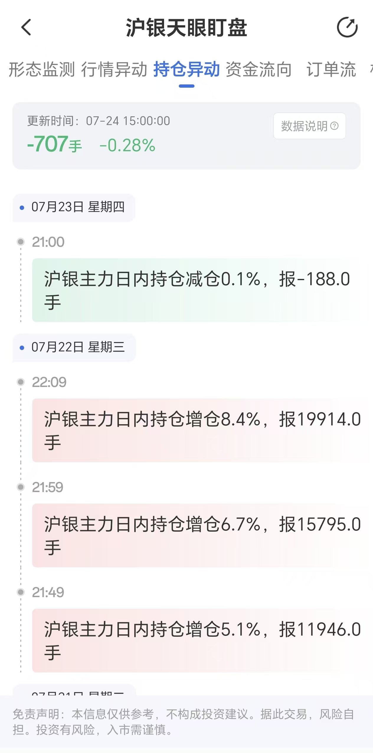 天眼盯盘沪银持仓异动:7月24日沪银主力日内持仓减少707手