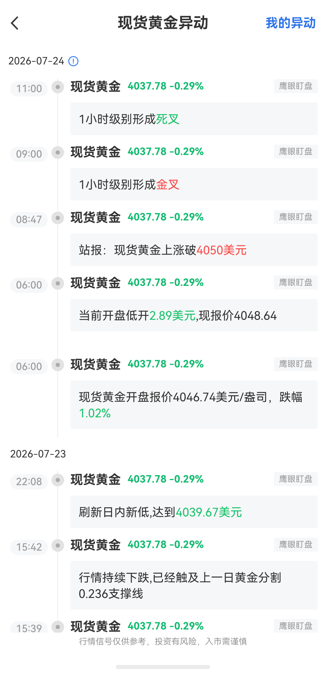 7月24日最新現(xiàn)貨黃金行情異動(dòng)：1小時(shí)級(jí)別形成死叉