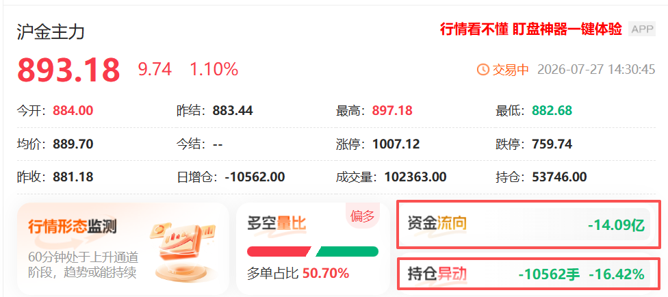 一站式查询：沪金资金流向+持仓+龙虎榜，判断多空情绪