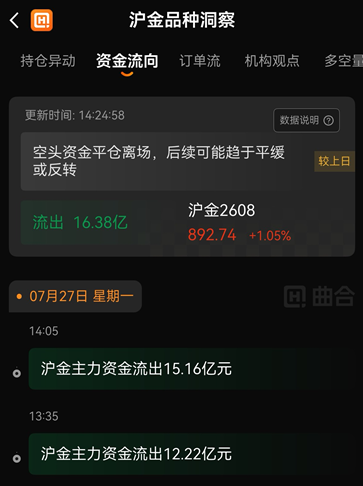 一站式查询：沪金资金流向+持仓+龙虎榜，判断多空情绪