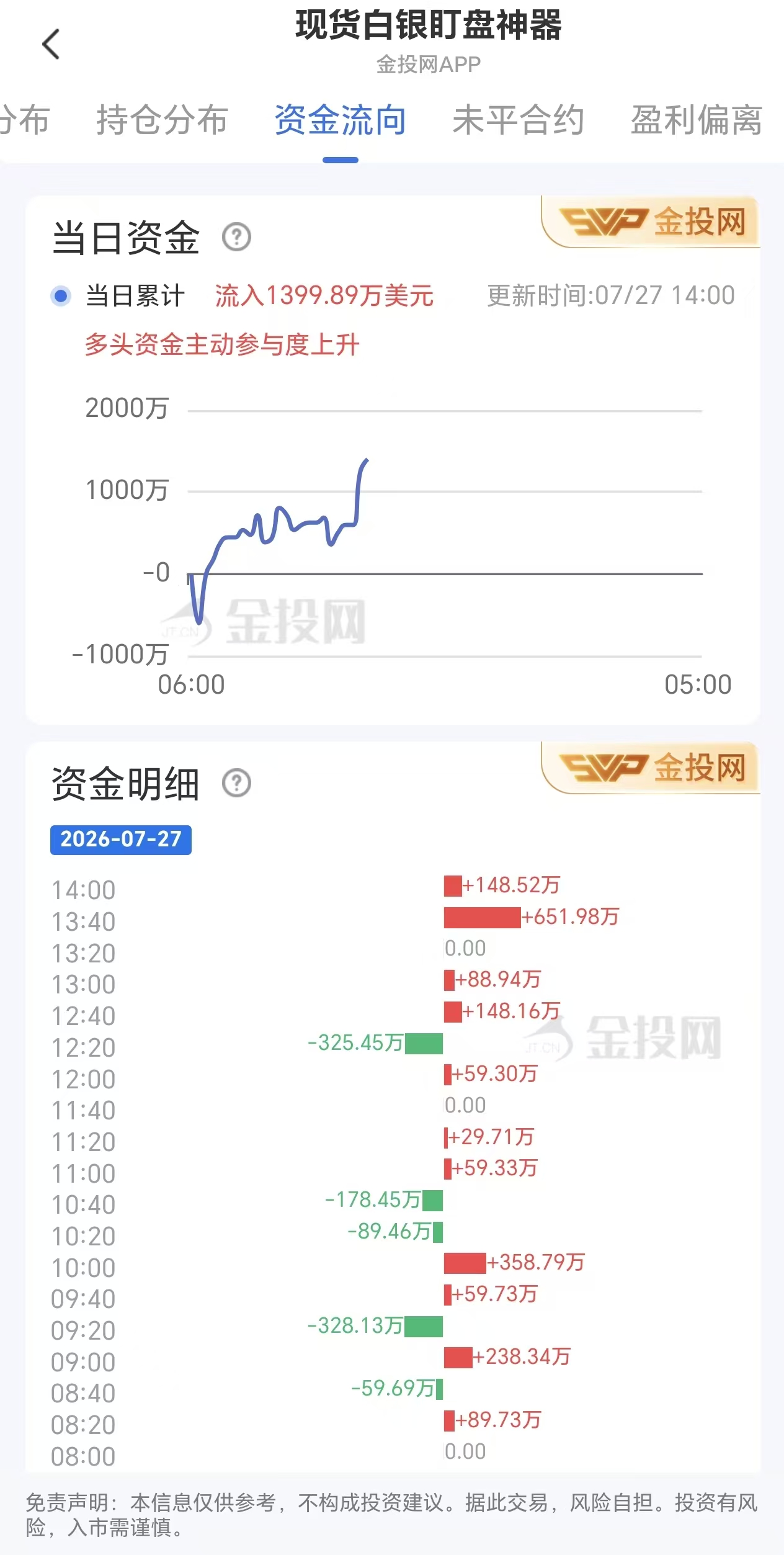 7月27日现货白银最新资金流向:累计流入1399.89美元