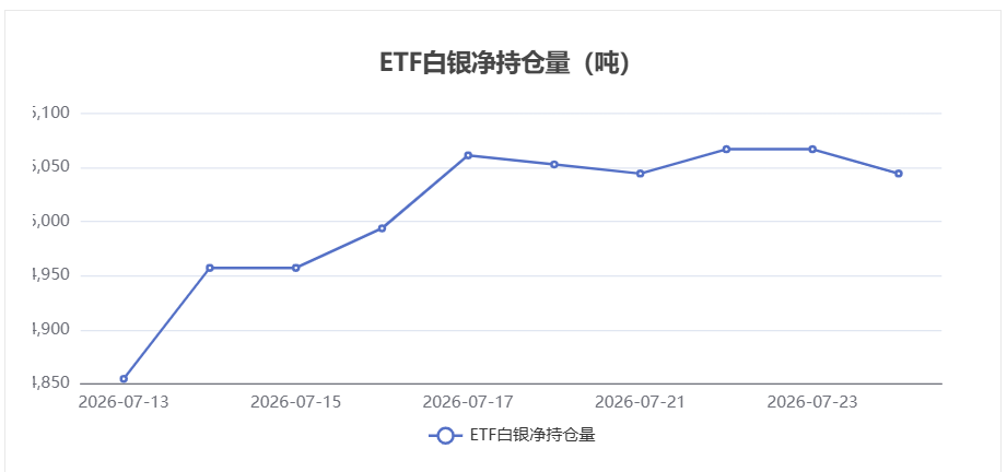 白银ETF持仓数据:7月24日持仓量减少22.49吨