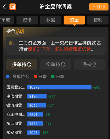 一站式查询：沪金资金流向+持仓+龙虎榜，判断多空情绪