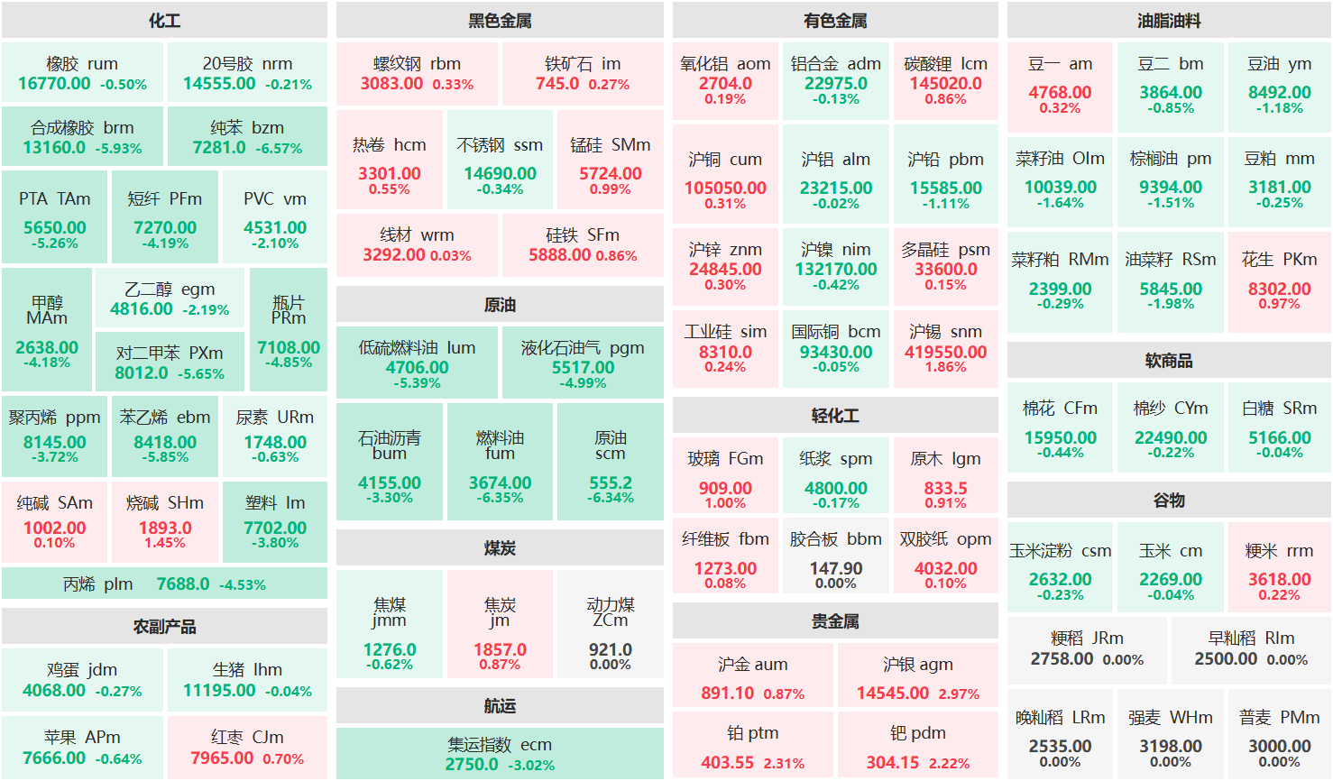 午评：沪银等主力涨超2% 燃料油等主力跌超6%