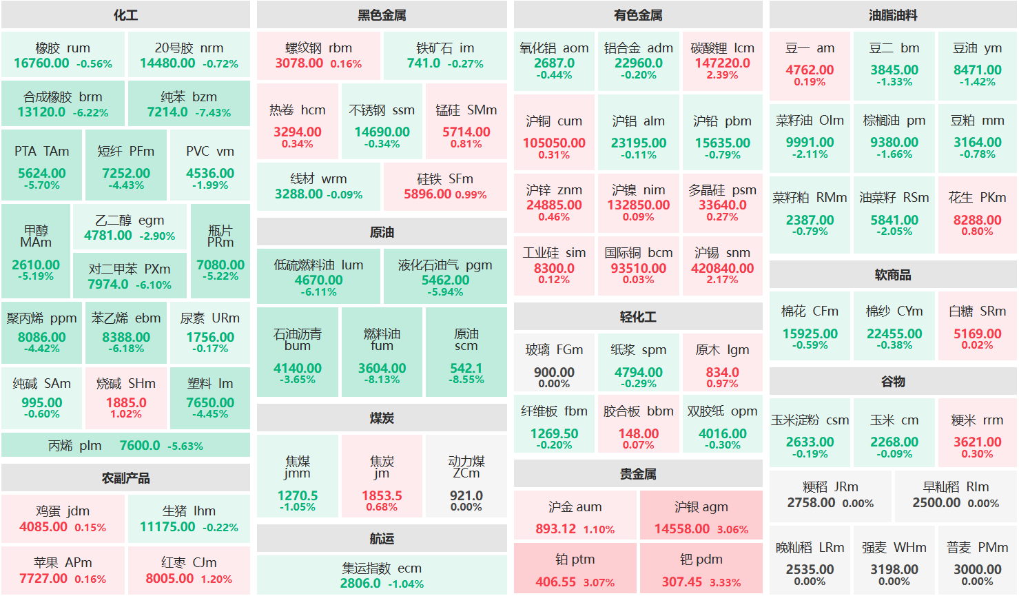 收盘:原油、燃料油主力跌超8% 纯苯主连跌超7%