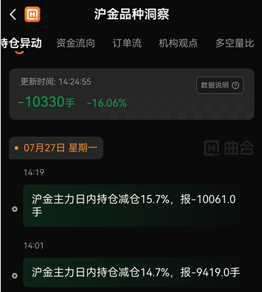 一站式查询：沪金资金流向+持仓+龙虎榜，判断多空情绪