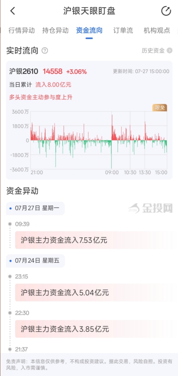 7月27日天眼盯盘资金流向：沪银主力净流入8.00亿元