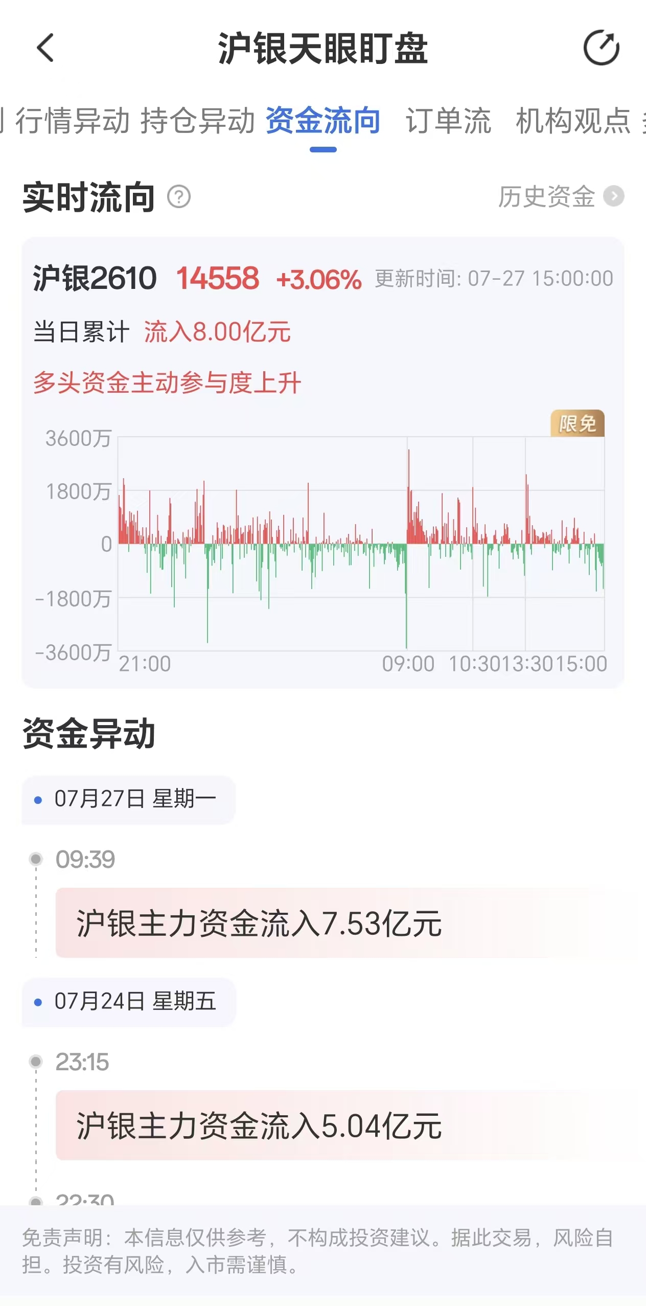 天眼盯盘沪银资金流向:7月27日沪银主力合约资金流入8.00亿元