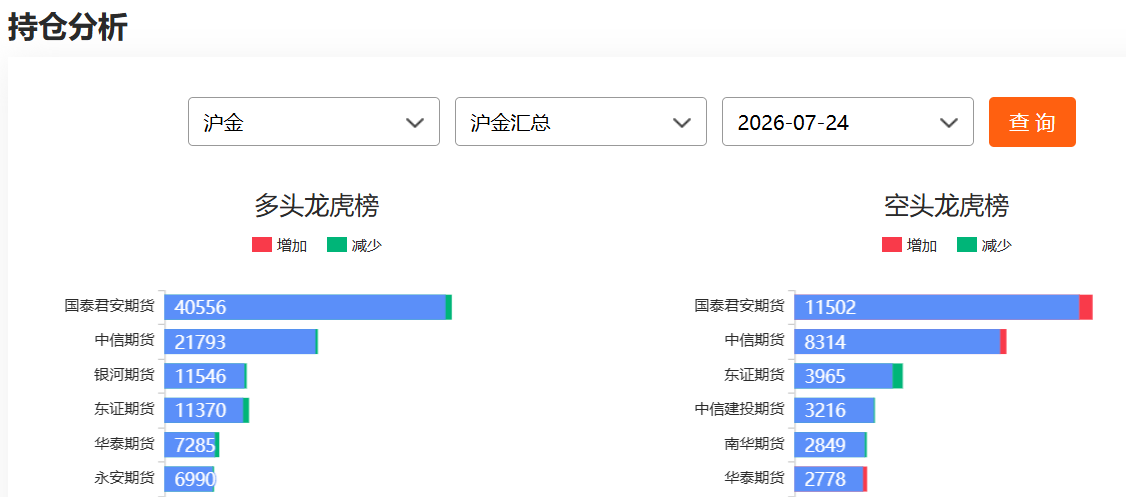 一站式查询：沪金资金流向+持仓+龙虎榜，判断多空情绪
