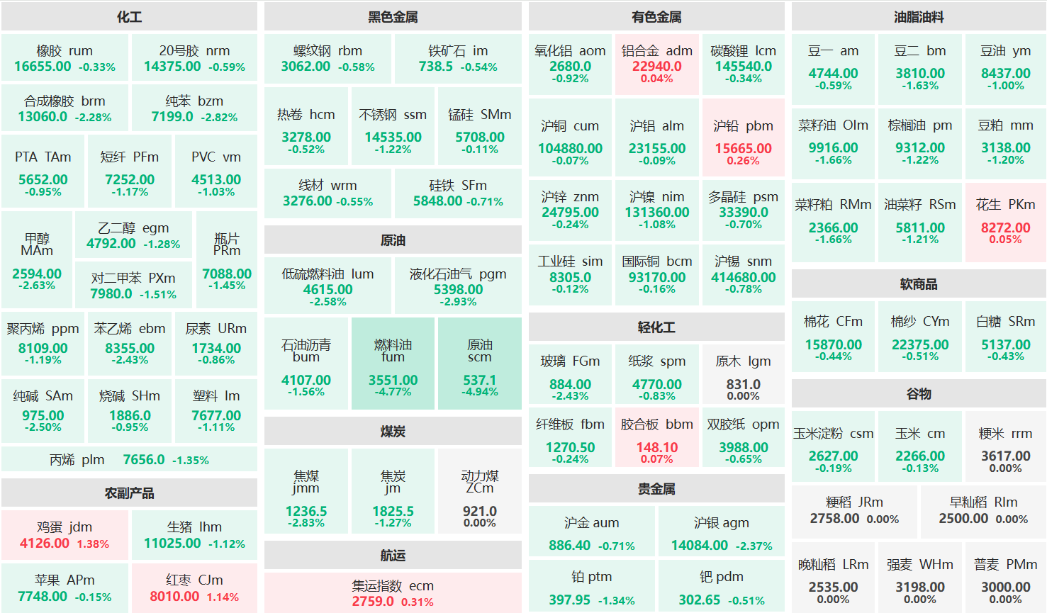 早盘：原油、燃料油主力跌超4% 液化石油气主力跌近3%