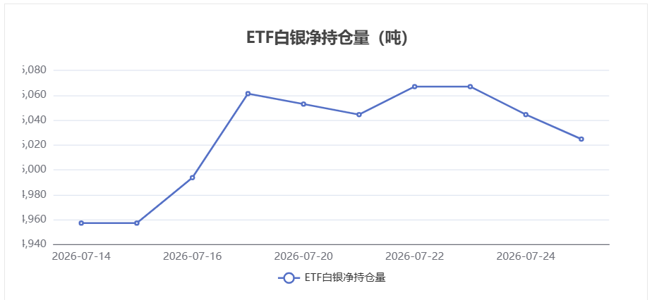 【白银etf持仓量】7月27日白银ETF较上一交易日下跌19.68吨