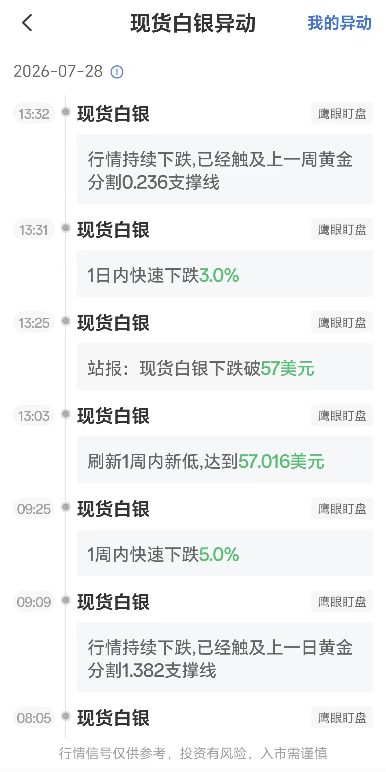 2026年7月28日现货白银价格波动:触及黄金分割线0.236支撑位