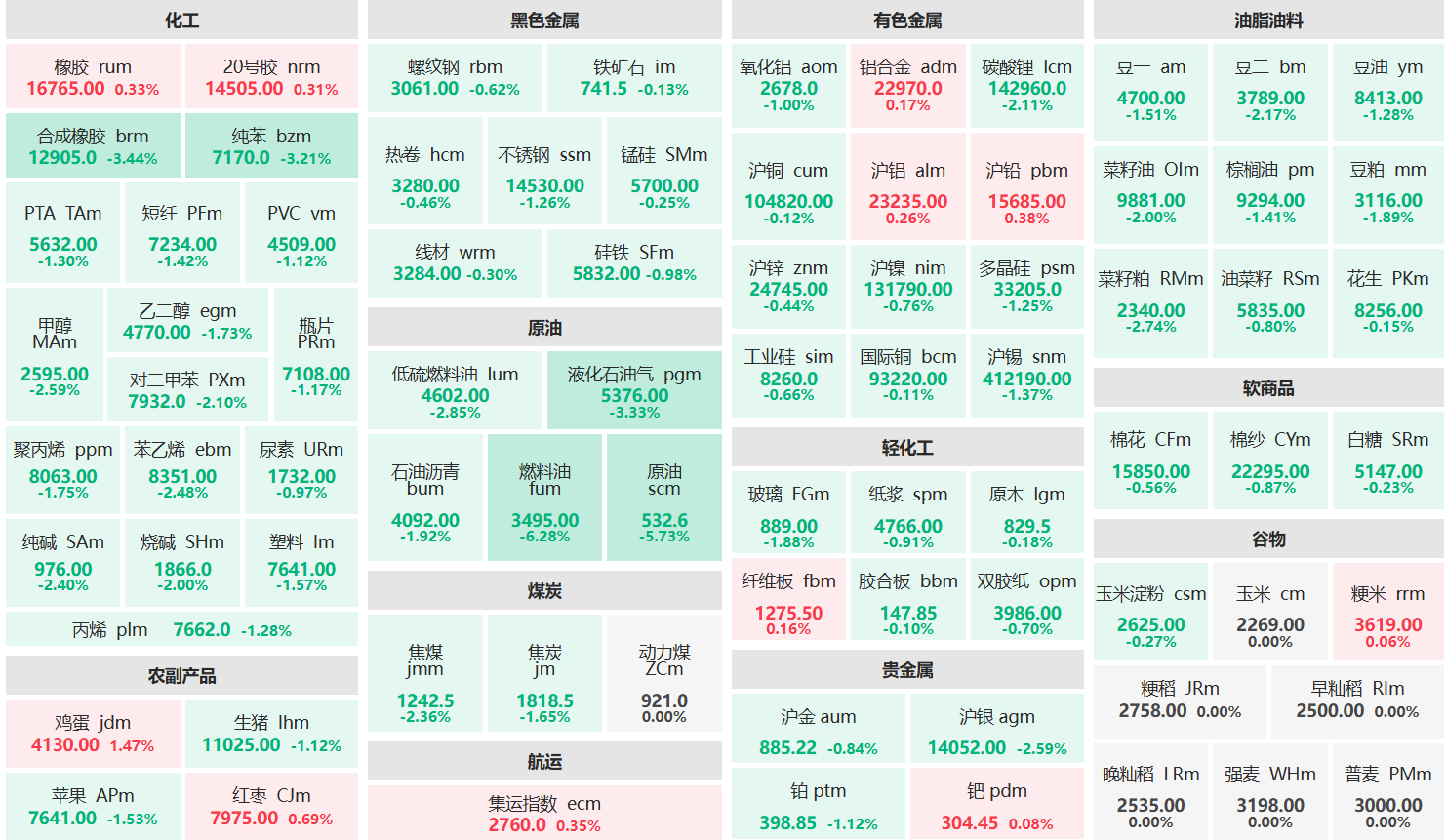 午评：燃料油主力跌超6% 原油主力跌超5%