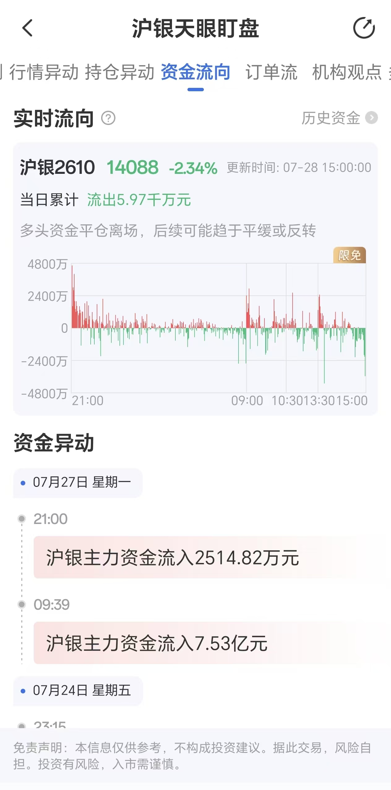天眼盯盘沪银资金流向:7月28日沪银主力合约资金流出5.97千万元