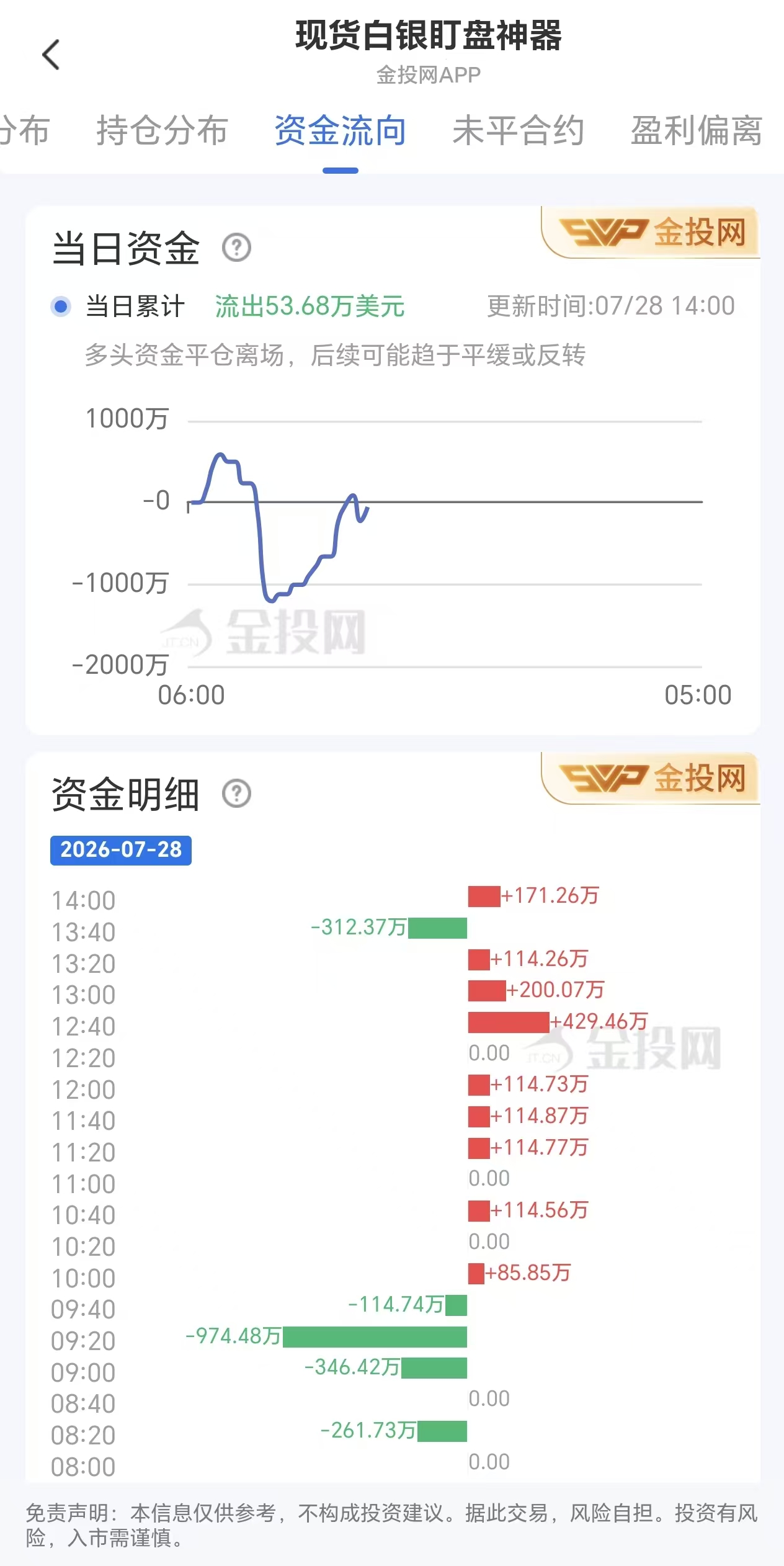 7月28日现货白银资金动态:净流出53.68万美元