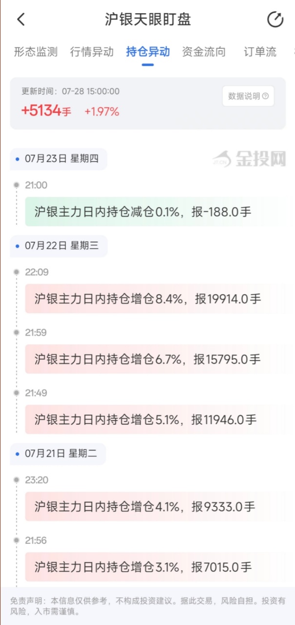 7月28日天眼盯盘持仓异动：沪银主力持仓增持5134手
