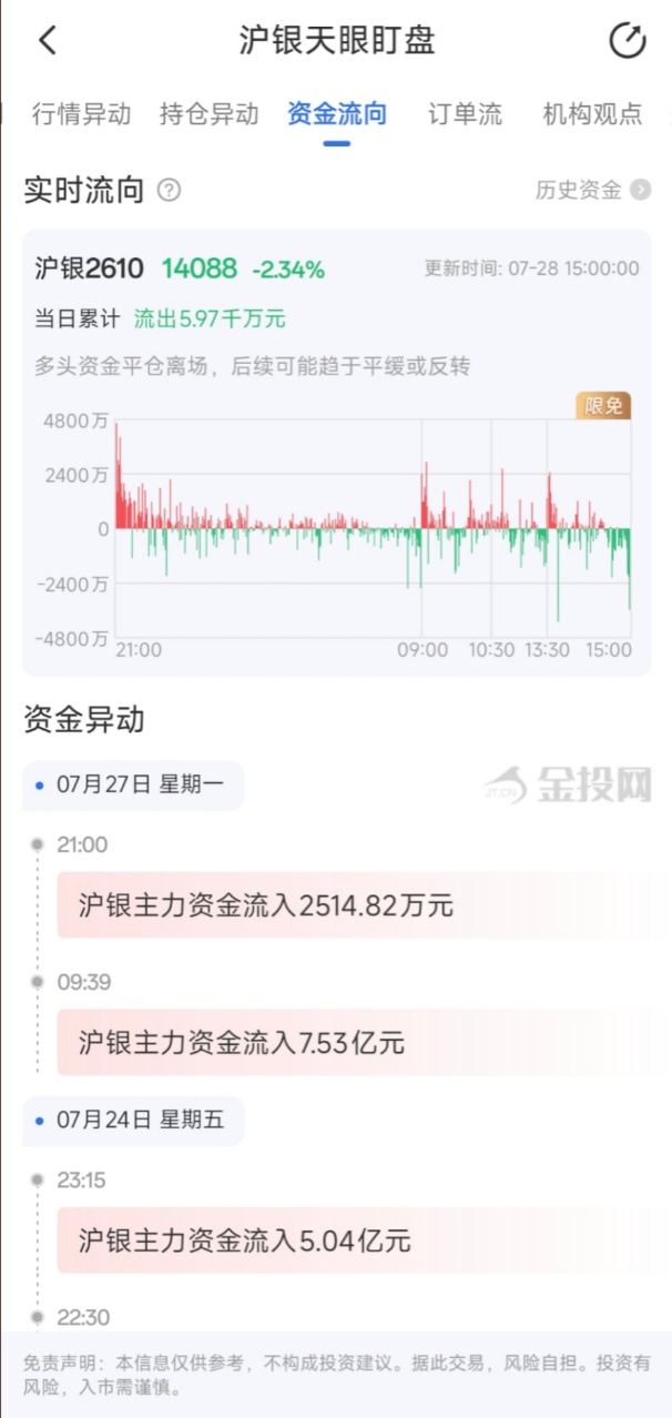 7月28日天眼盯盘资金流向：沪银主力净流出5.97千万元