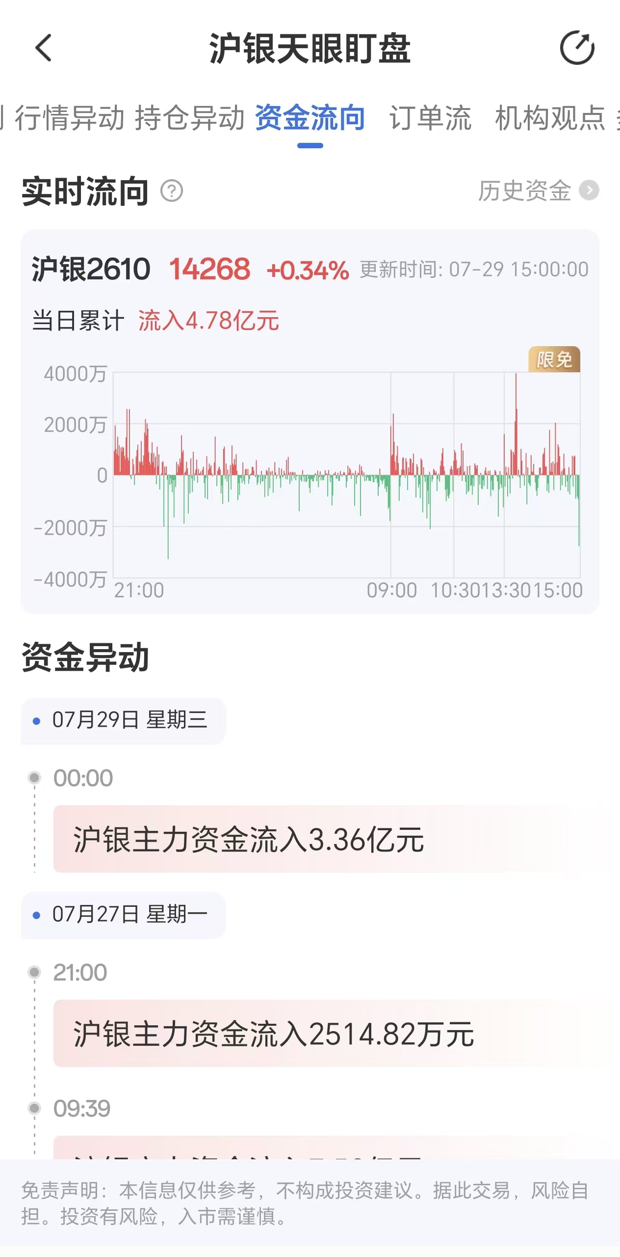 天眼盯盘数据显示:7月29日沪银主力合约吸引资金流入达4.78亿元