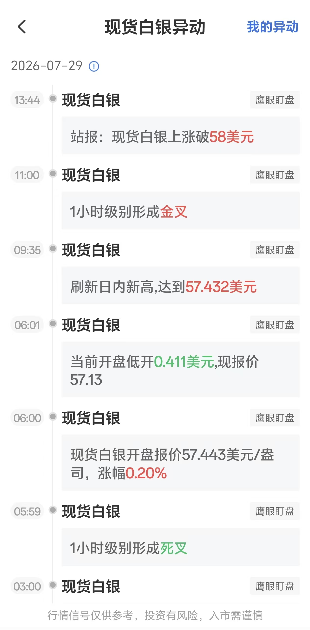 7月29日最新现货白银行情异动:银价一度上涨破58美元