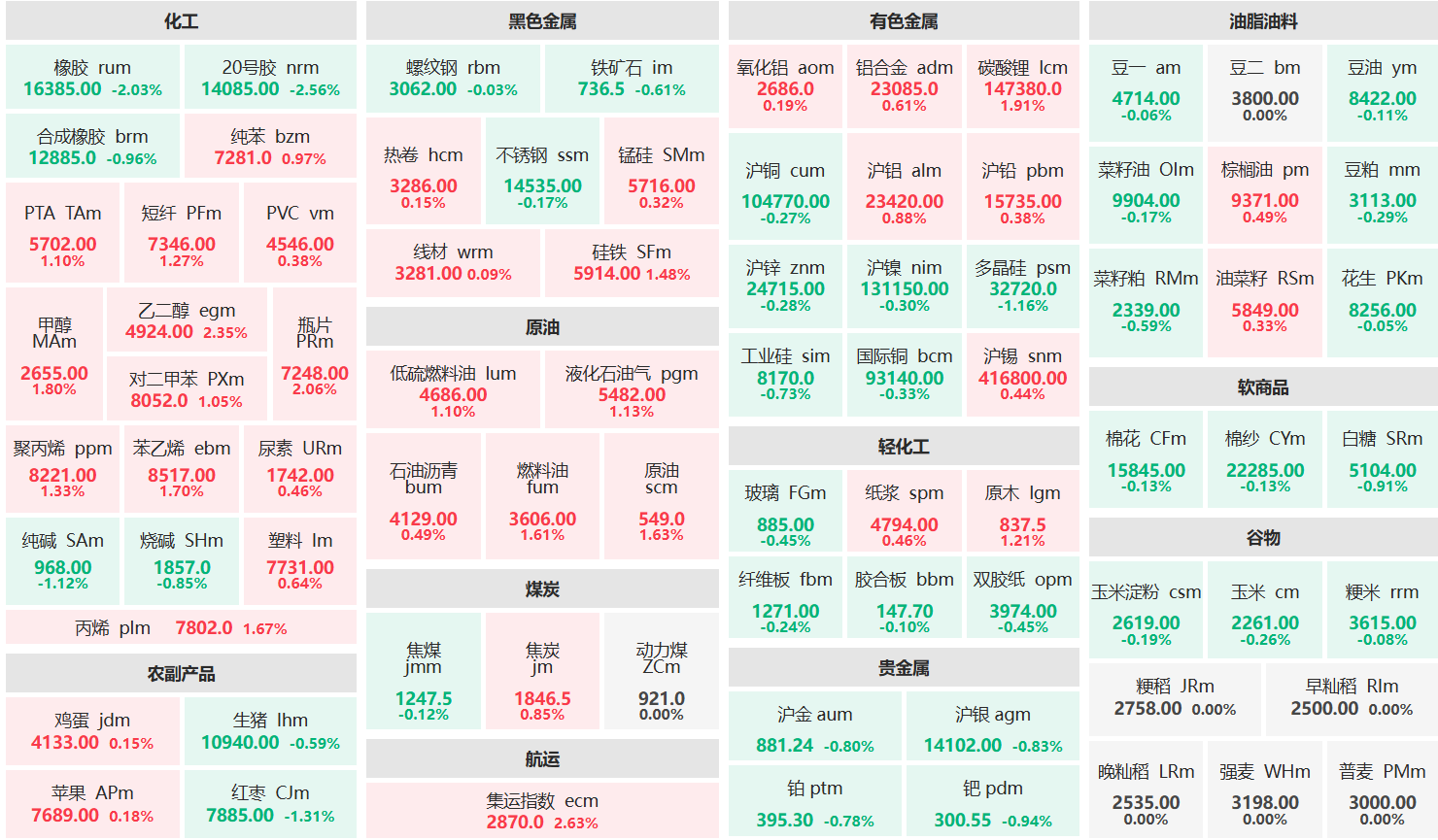 午评:乙二醇主力涨超2% 橡胶主力跌超2%