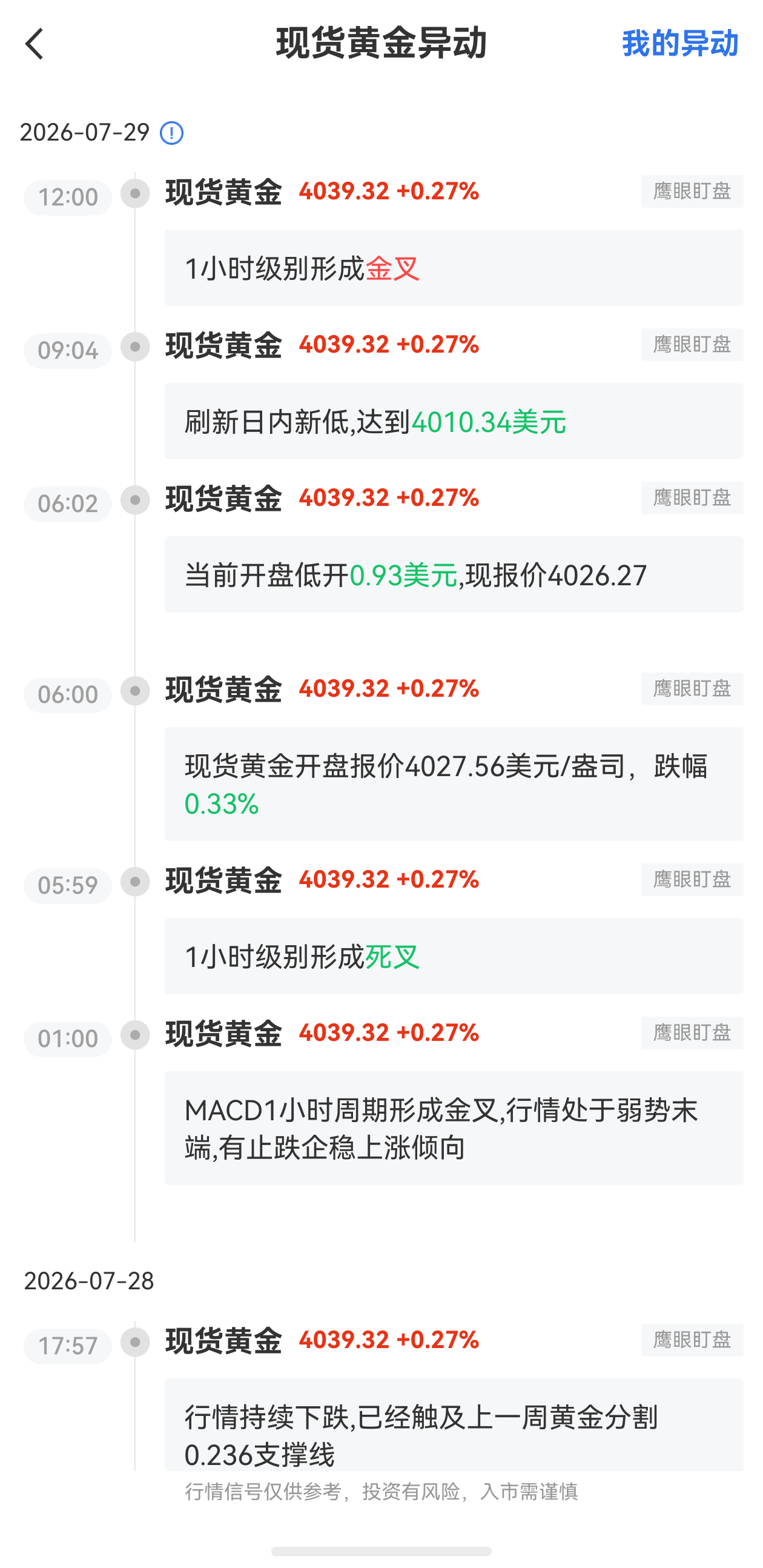 7月29日最新现货黄金行情异动：1小时级别形成金叉