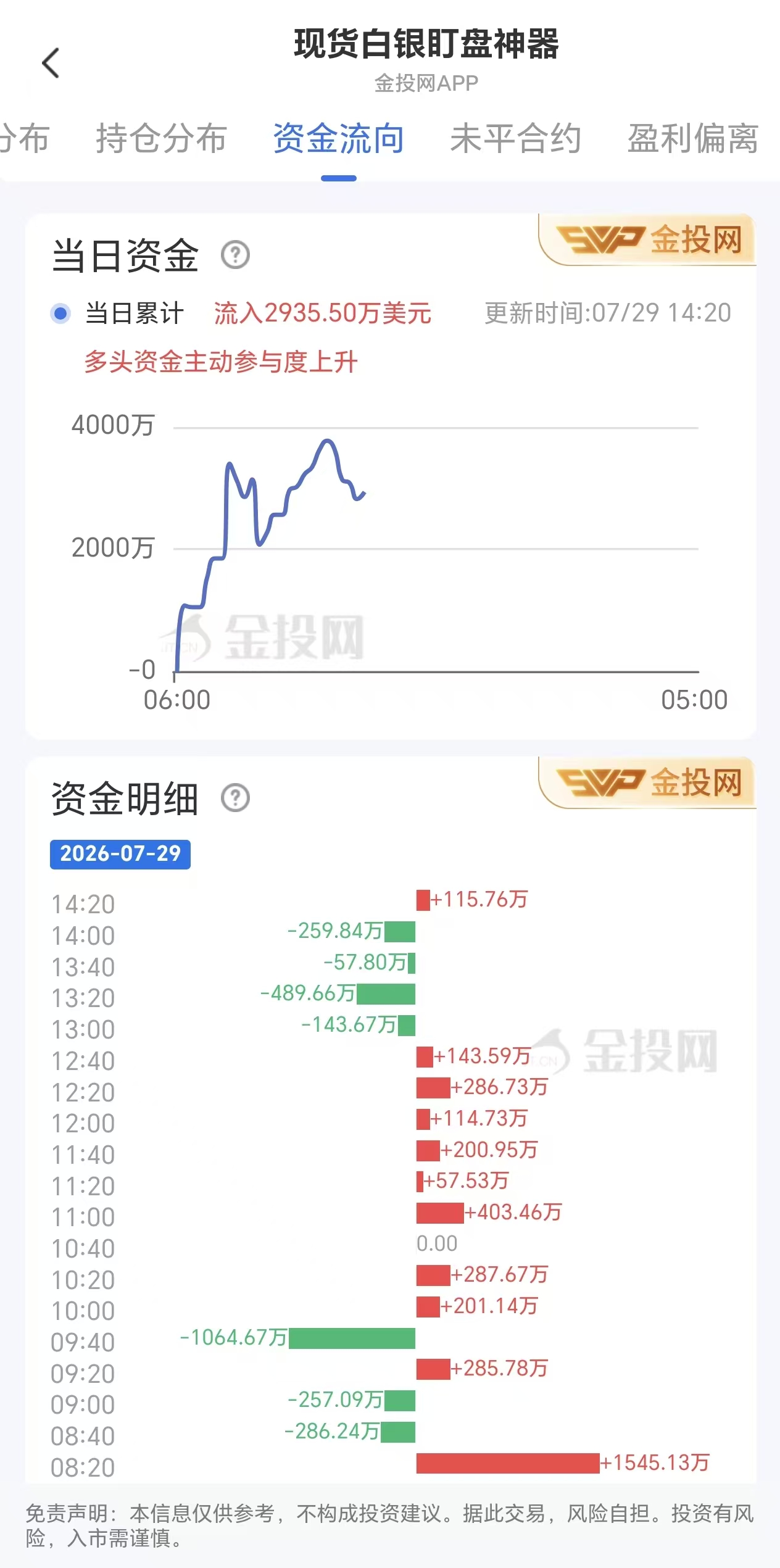 7月29日现货白银资金动态:净流入达2935.5万美元