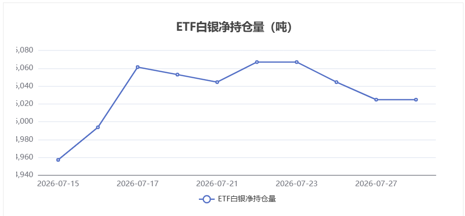 【白银ETF持仓动态】7月28日持仓量与前一日持平