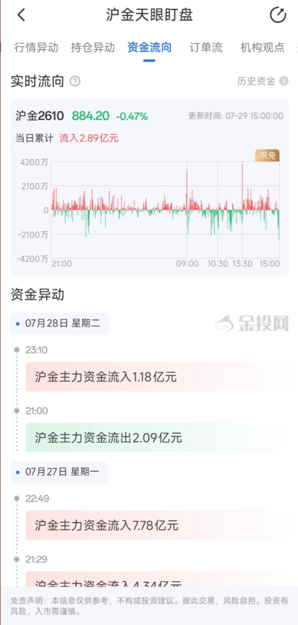7月29日天眼盯盘资金流向：沪金主力净流入2.89亿元