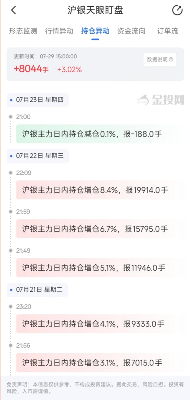 7月29日天眼盯盘持仓异动：沪银主力持仓增持8044手