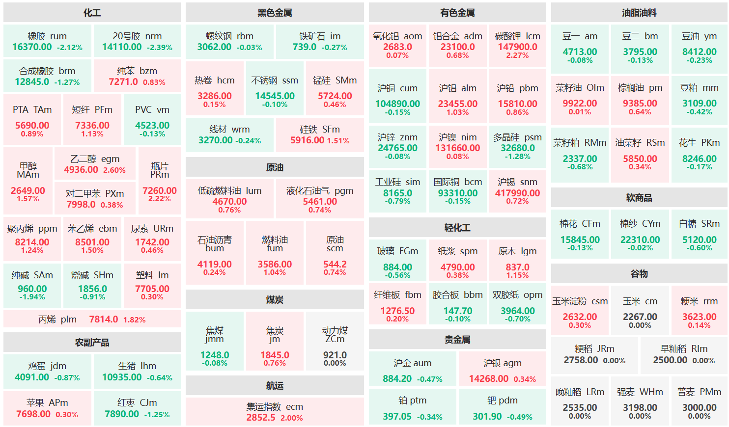 收盘：乙二醇主力涨超2% 橡胶主力跌超2%