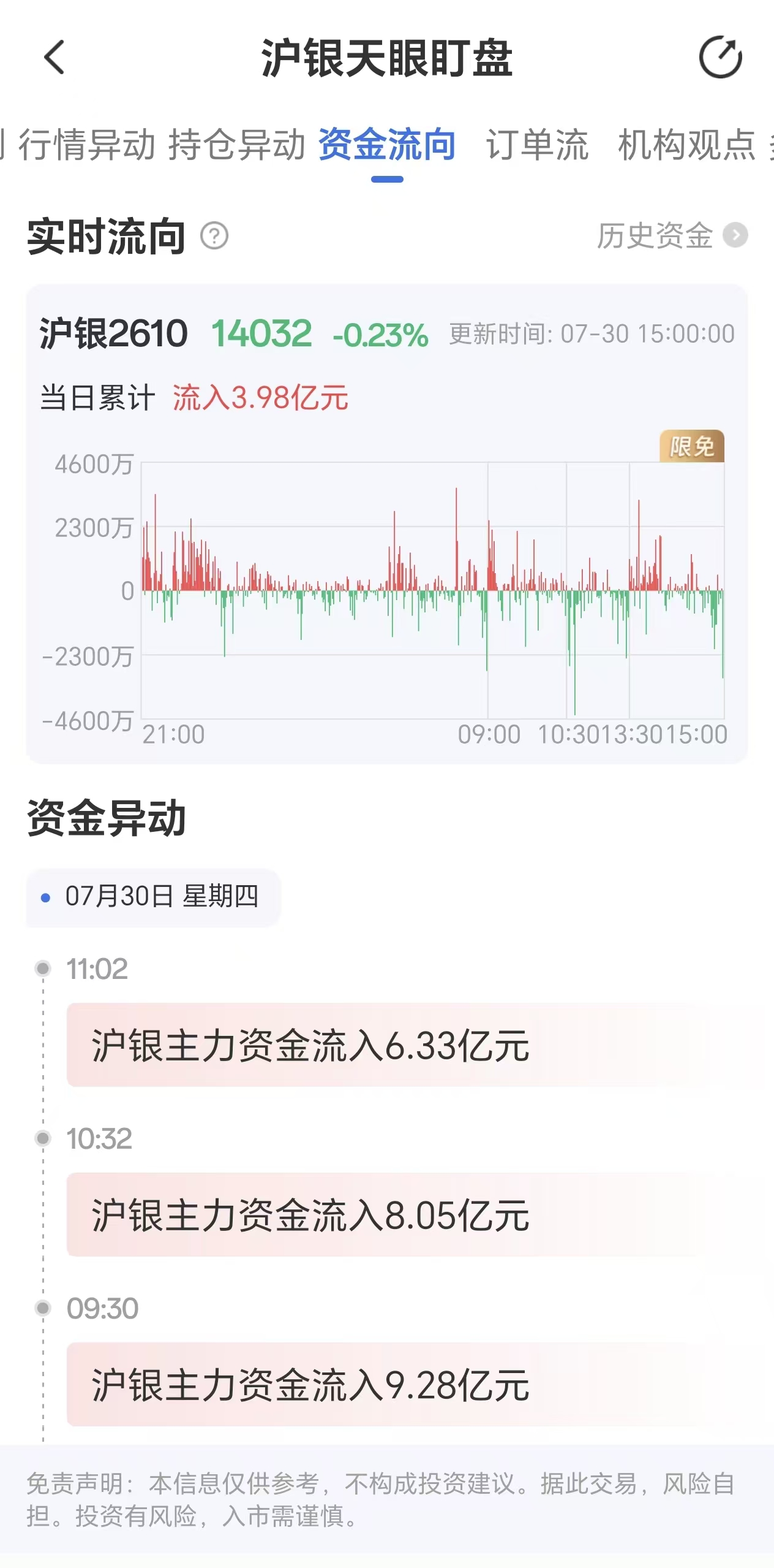 天眼盯盘数据显示:沪银主力合约7月30日吸引资金流入达3.98亿元
