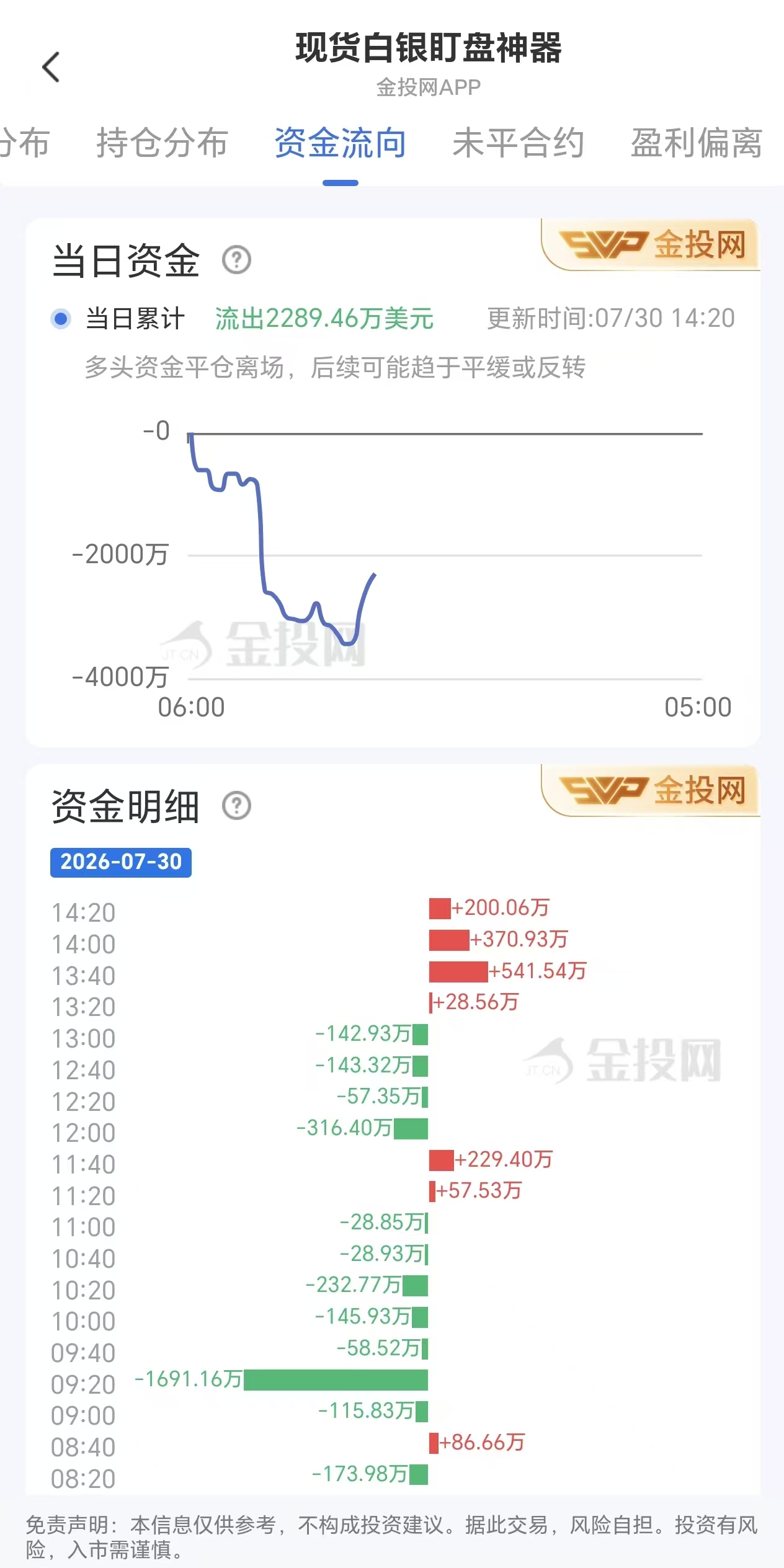 7月30日现货白银资金动态:单日流出2289.46万美元