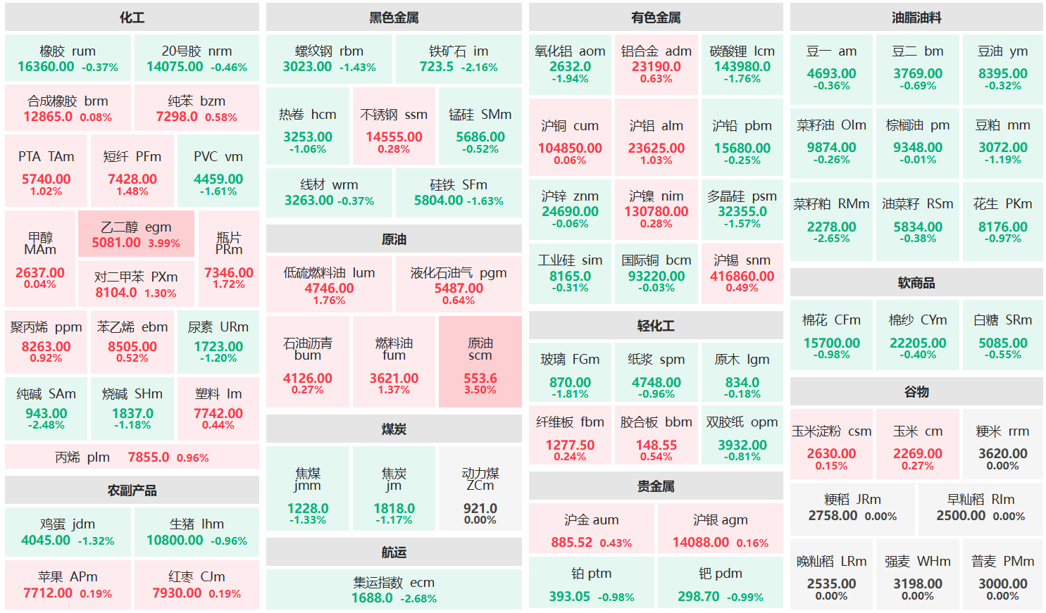 午评:乙二醇主力涨超3% 菜籽粕主力跌超2%
