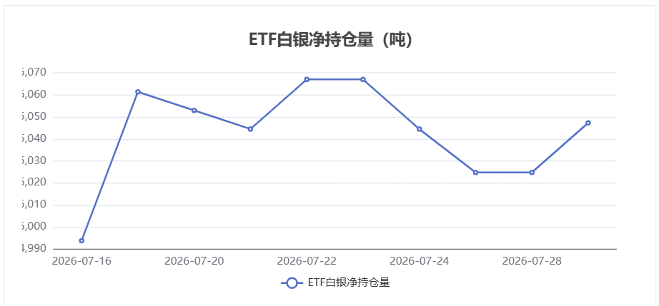 白银ETF持仓数据:7月29日持仓量单日增加22.49吨
