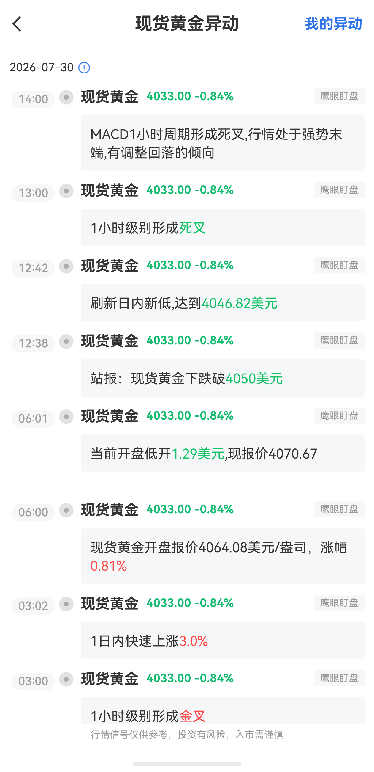 7月30日最新现货黄金行情异动：有调整回落的倾向