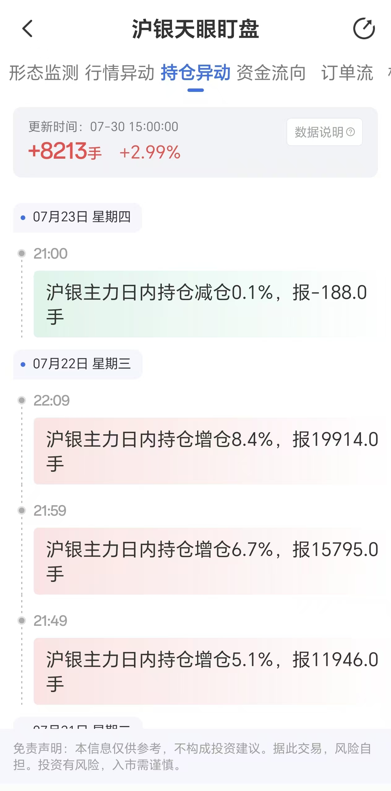 天眼盯盘揭示沪银持仓波动:7月30日主力增仓8213手